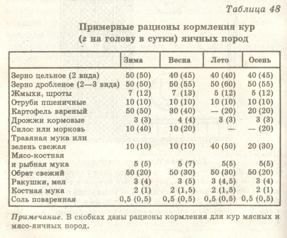 Норма корма для кур