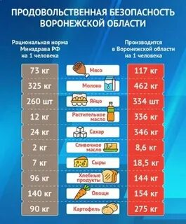 Продовольственная безопасность региона