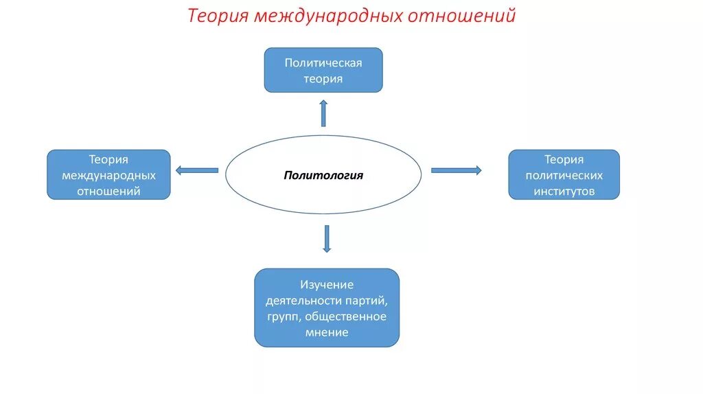 Теории международных отношений. Направления в теории международных отношений. Парадигмы теории международных отношений. Основные концепции международных отношений. Теория 3 отношений