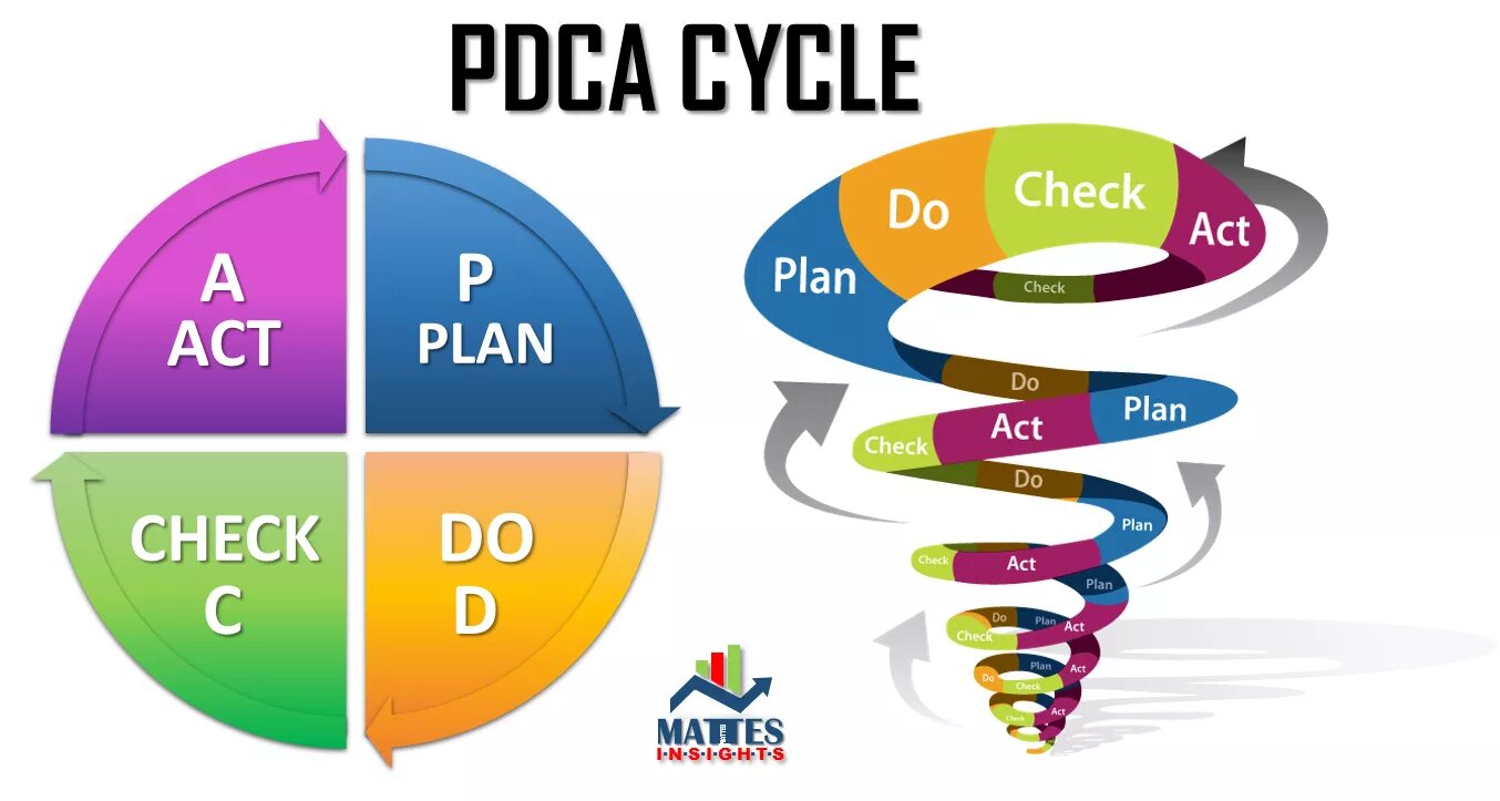 PDCA цикл Деминга. Этапы цикла PDCA. Модель PDCA. Спираль PDCA. Plan do check