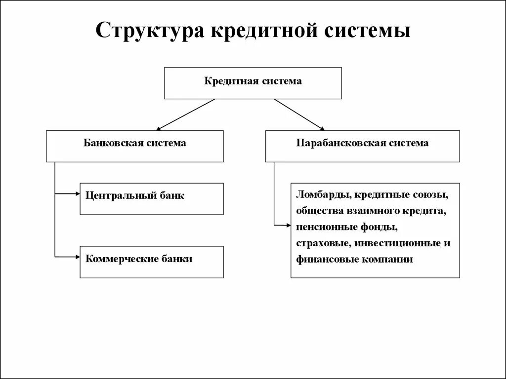 Структура кредитной системы схема. Структура кредитной системы РФ схема. Структура кредитно-банковской системы. Схема кредитной системы РФ.