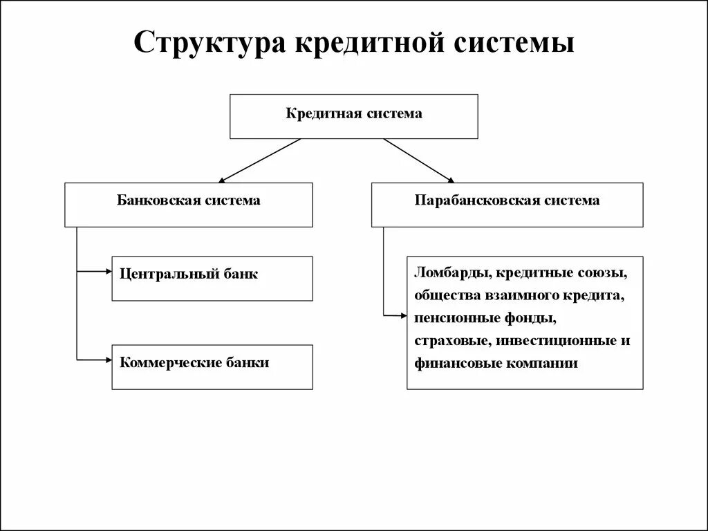 Структурные элементы банковской системы. Структура кредитной системы схема. Структура кредитной системы РФ схема. Структура кредитно-банковской системы. Схема кредитной системы РФ.