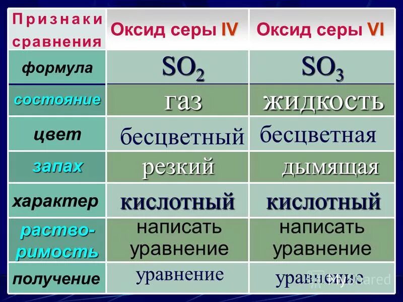 Сравнительная характеристика so2 и so3 таблица. Сравнительная характеристика so2 и so3 таблица