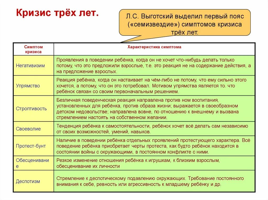 Кризисные периоды в жизни. Симптомы кризиса 3 лет по Выготскому. 7 Характеристик кризиса 3 лет по Выготскому. Выготский кризис 3 лет таблица. Характеристики кризиса 3 лет по Выготскому.