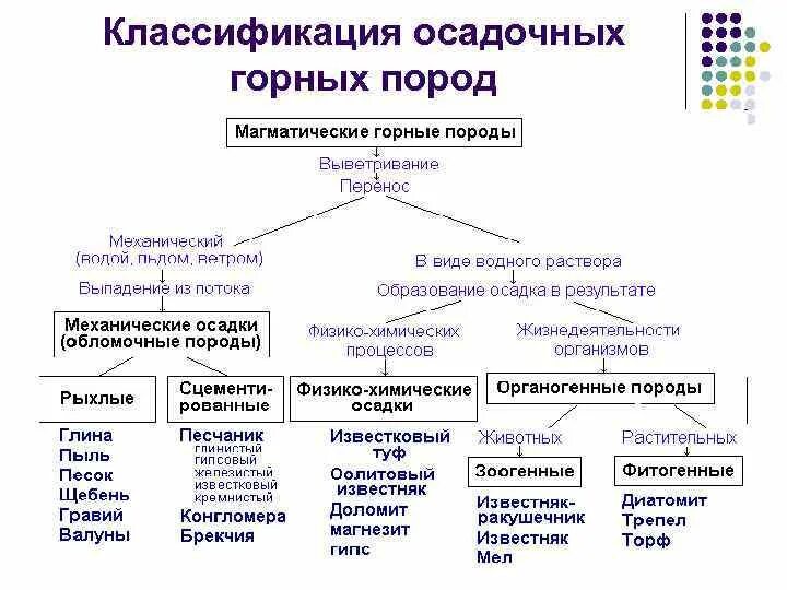 Группа основных пород. Общая классификация осадочных пород. Классификация гранулометрических элементов осадочных горных пород. Классификация осадочных горных пород таблица. Классификация горных пород в зависимости от условий образования.