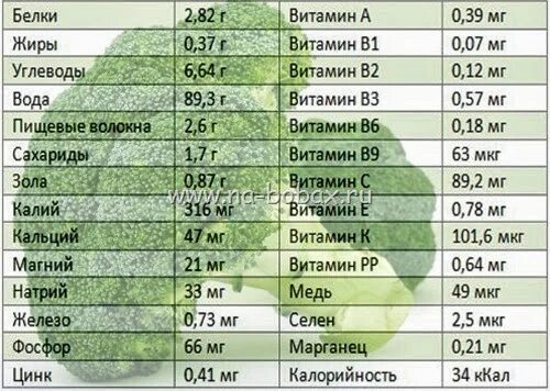 Брокколи содержание белка углеводов и жиров. Содержание белка в брокколи. Количество белка в брокколи. Брокколи БЖУ.