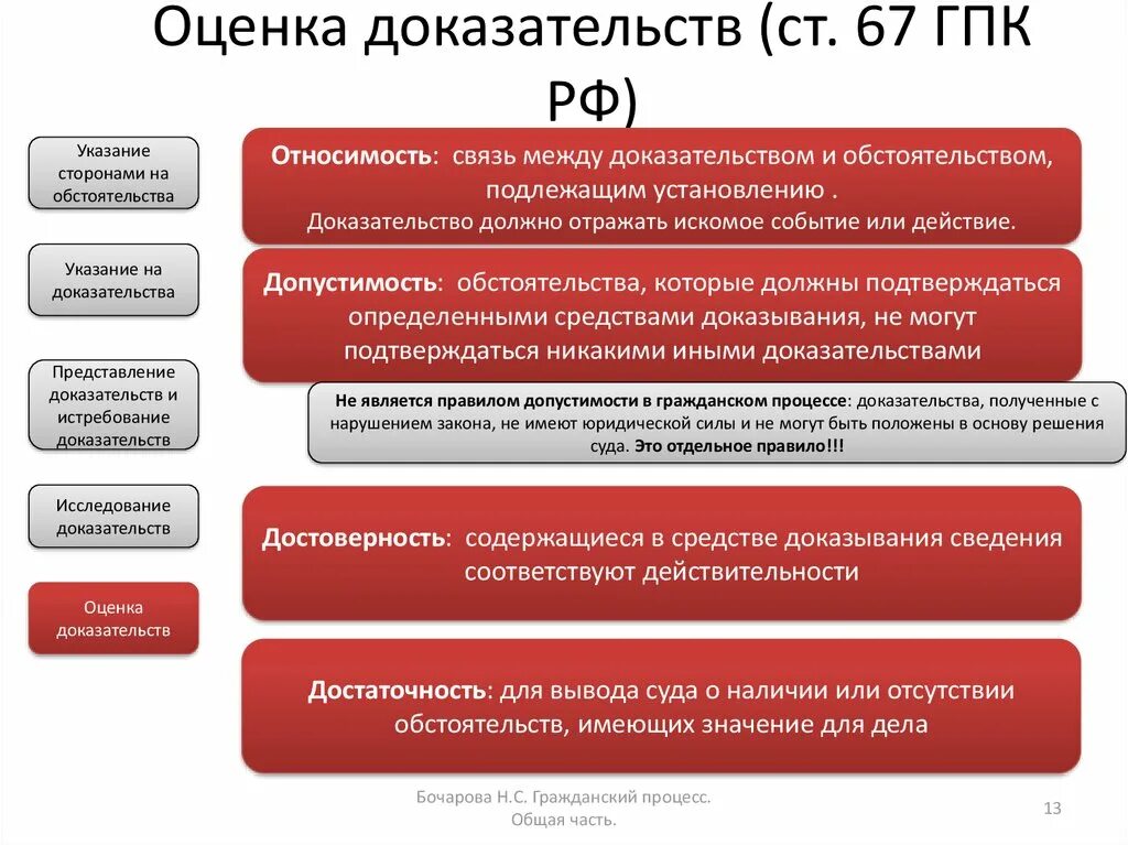 Недопустимое доказательство гпк