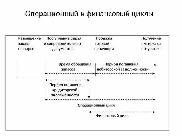 Анализ финансового цикла. Схема производственного, операционного и финансового цикла. Финансовый цикл предприятия операционный цикл. Операционный цикл и финансовый цикл. Взаимосвязь операционного и финансового цикла.