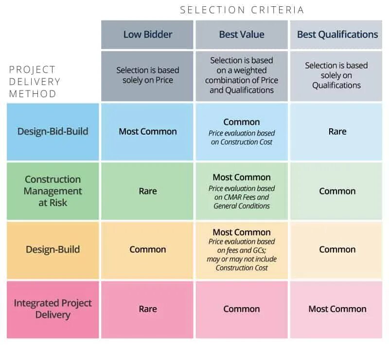 Project bidding. Design to cost методика. selection.value. project management methods. good qualifications.