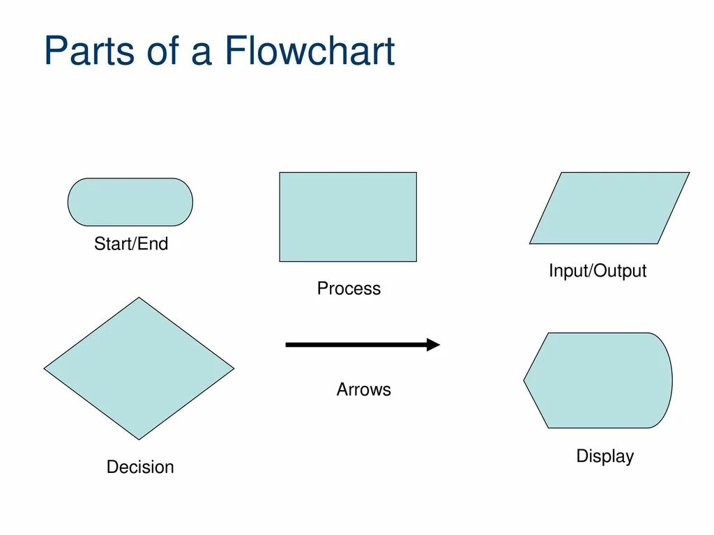 2 end start. Flowchart. flowcharts. end&amp;start. . in flowcharts which shape represents start and end of the algorithm?.
