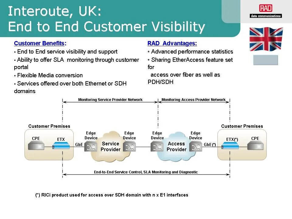 Access over. Provider Edge что это. XML Conversion services. Benefits of rad.