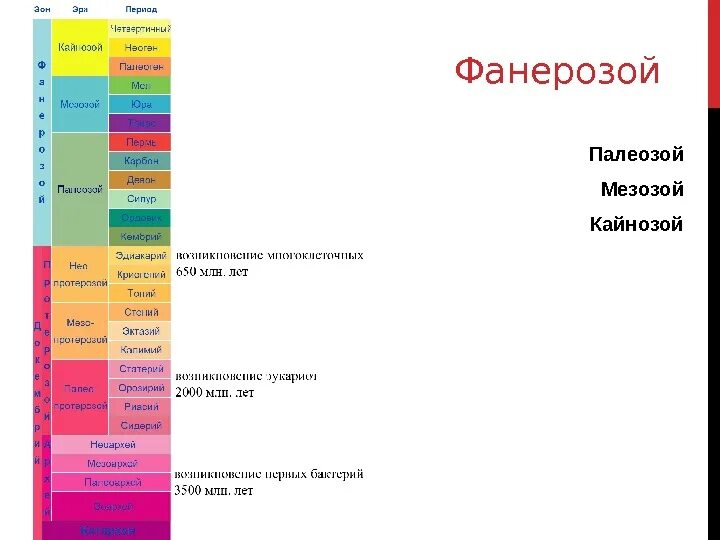 Протерозойская 2 палеозойская 3 мезозойская. Фанерозой мезозой. Фанерозой периодизация. Эон фанерозой. Эры фанерозоя.