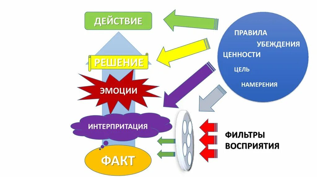 Убеждения сильного человека. Убеждения человека. Фильтры восприятия НЛП. Эмоции и фильтры восприятия. Ценности и убеждения.