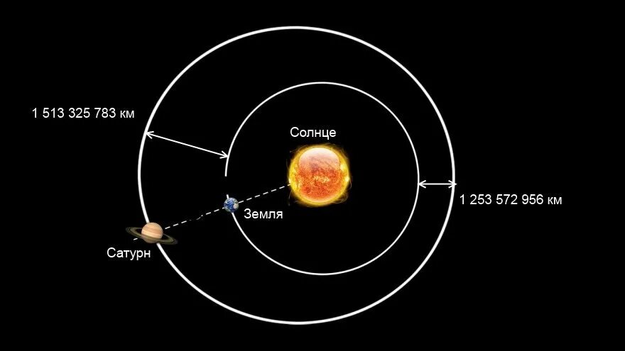 Орбита вращения планет. Вращение Сатурна вокруг солнца. Орбита Сатурна вокруг солнца. Расстояние от земли до са. От солнца до Сатурна.