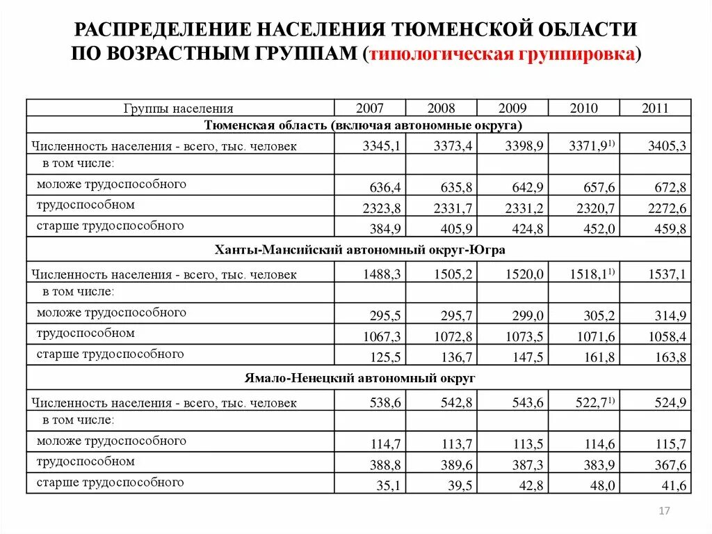 Распределение численности населения по группам возрастов. Население Тюменской области на 2023. Возрастные группы населения. Группы населения по возрасту. Численность населения Тюмени по годам.