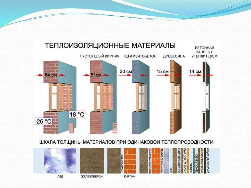 Коэффициент теплопроводности стройматериалов таблица. Теплоизоляционные свойства материалов сравнительная таблица. Сравнительная таблица теплопроводности стройматериалов. Теплоизоляционные свойства строительных материалов таблица. Срок службы утеплителя