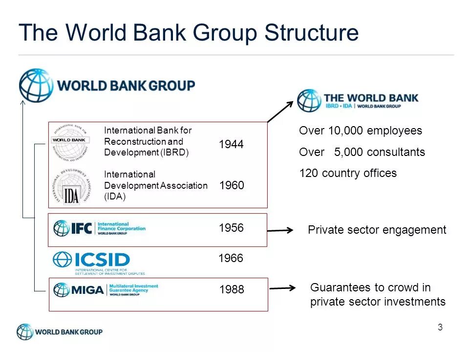 Group structure. Structure of the world bank group. структура всемирного банка. группа организаций всемирного банка. группа всемирного банка структура.
