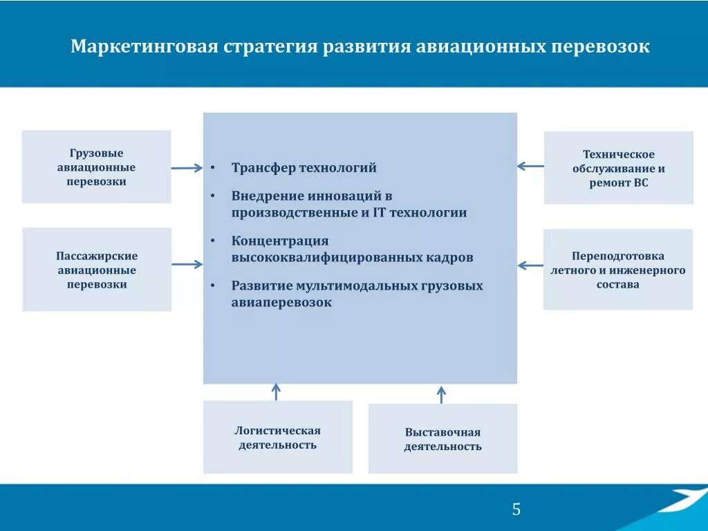 Развитие смешанных перевозок это. Перспектива развития смешанных грузоперевозок. Перспективы развития мультимодальных перевозок. Маркетинговые стратегии для доставок. Стратегия развития автомобильного