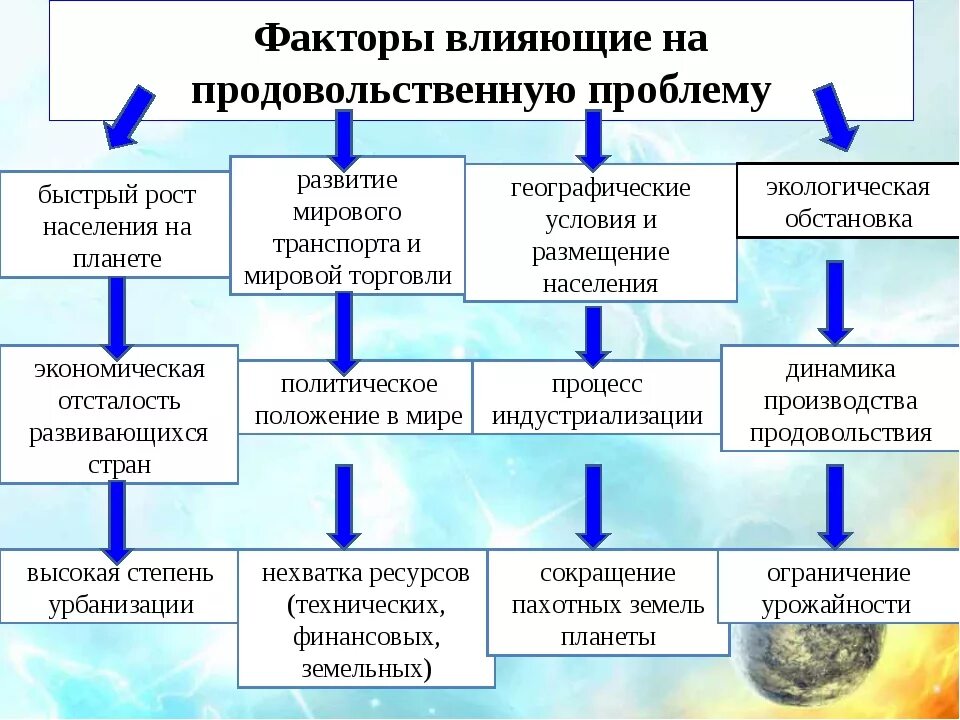 Факторы продовольственной проблемы. Факторы влияющие на продовольственную проблему. Причины продовольственной проблемы таблица. Факторы, влияющие на продовольственную ситуацию в мире:. Возникновение голода