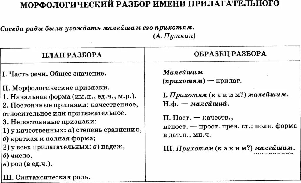 Таблица разборов. План морфологического разбора прилагательного. Порядок морфологического разбора имени прилагательного. План морфологического разбора имени прилагательного. Схема разбора прилагательного морфологический разбор.