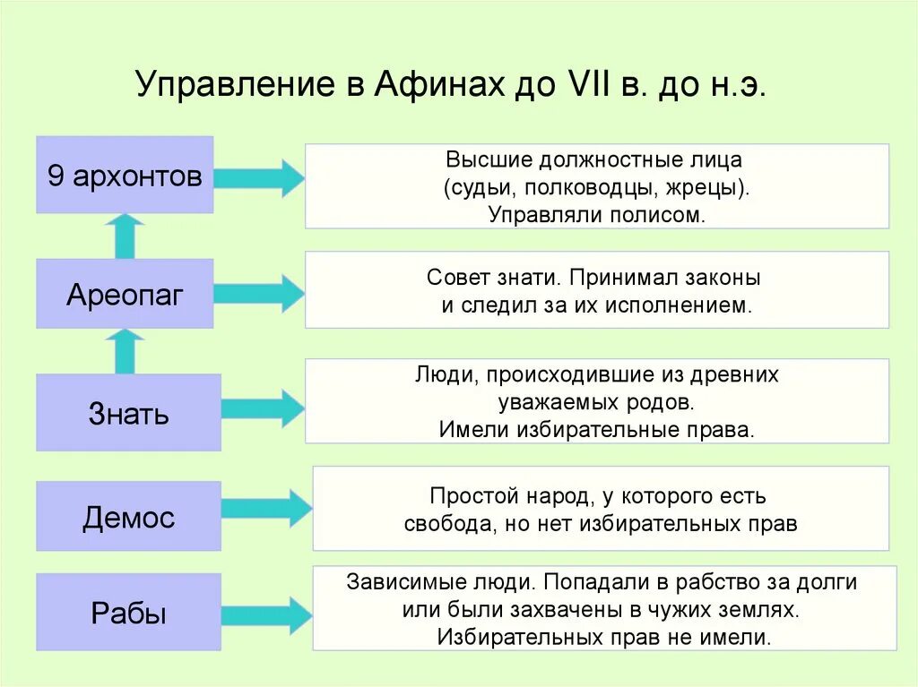 Схема управления Афинами при Солоне. Управление полисом в Афинах схема. Структура органов власти в Афинах. Система управления в древних Афинах.