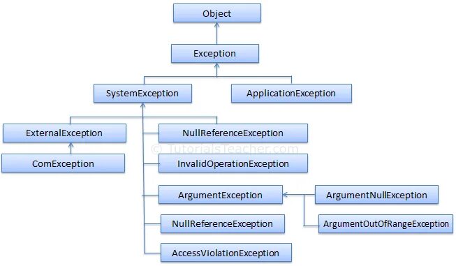 Cpp exceptions. Exception Hierarchy in c#. Иерархия. Иерархия исключений c#. Дерево классов c#.