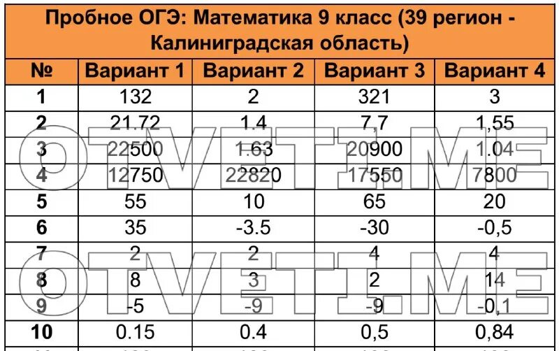 огэ 61 регион. пересдача огэ 2023. ответы на огэ по русскому языку. ответы огэ пробник 2023. огэ математика 2023 пробник.