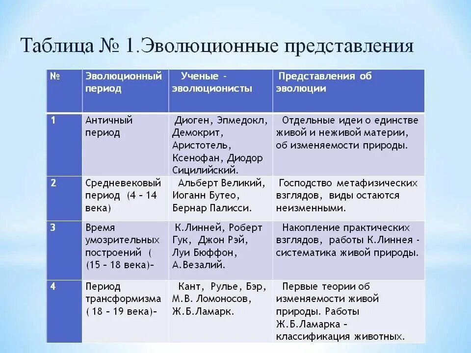 Значение эволюционных идей. Этапы развития представлений об эволюции. Развитие эволюционных идей таблица. Этапы развития эволюционных идей. История развития эволюционных идей.