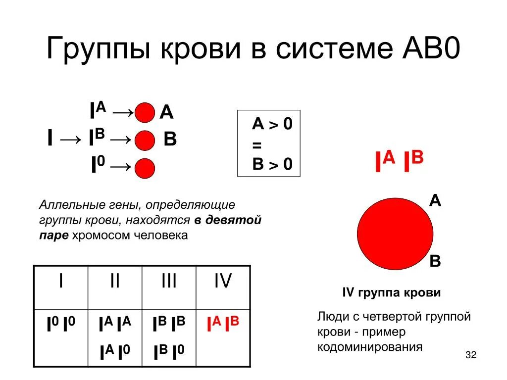 Основные системы групп крови. Кодоминирование группы крови в системе. Группы крови по системе аб0. Формулы групп крови по системе АВО. Наследование групп крови у человека по системе ав0..