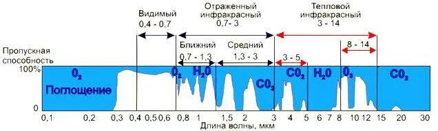 Вода поглощает свет. Спектр поглощения атмосферы в ИК диапазоне. Окна прозрачности атмосферы для ИК излучения. Спектр поглощения водяного пара в ИК диапазоне. Спектр поглощения воды в ИК спектре.