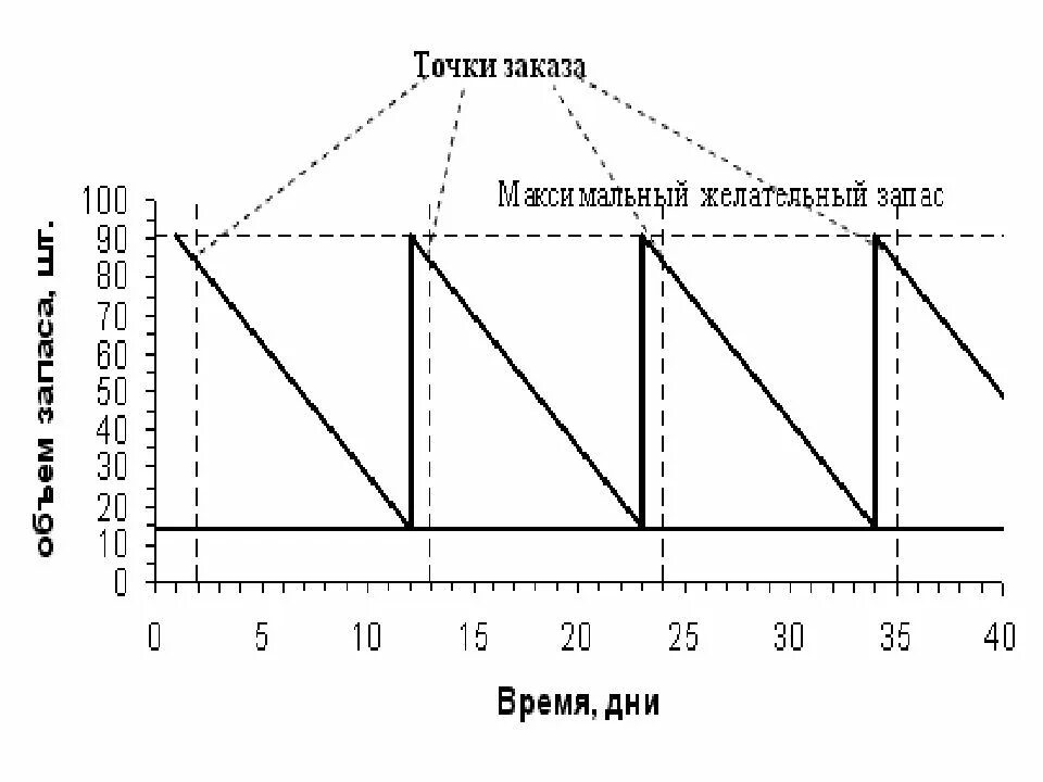 Является фиксированным размером платы за услугу. Система с фиксированным размером заказа. система с фиксированным размером запаса. система управления запасами с фиксированным размером заказа. модель с фиксированным размером заказа.