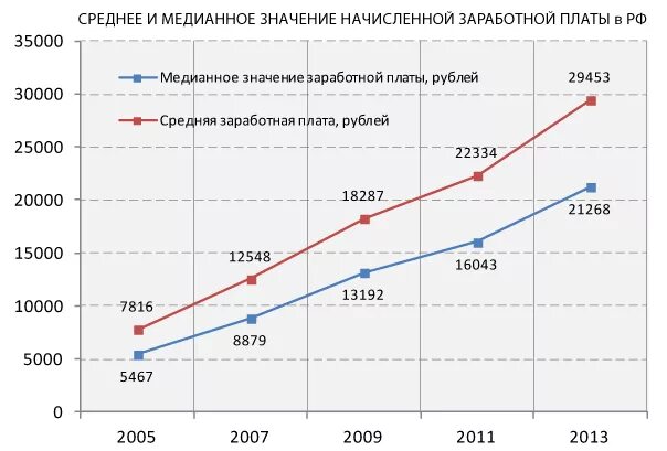 Средняя медианная модальная. Средняя медианная зарплата в России график. Медианная ЗП В России по годам. Модальная и медианная заработная плата в России. Распределение заработной платы в России.