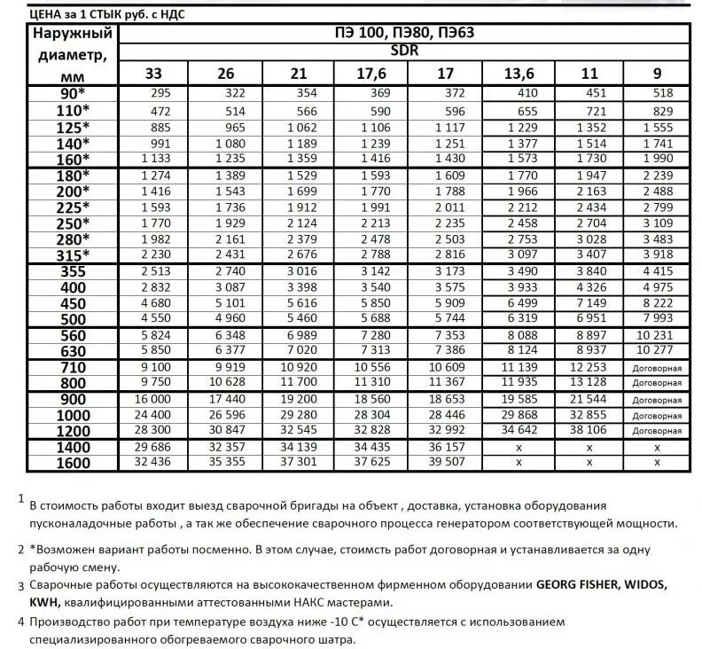 Стоимость стыков. Таблица сварки стыковым аппаратом ПНД трубы д315. Таблица сварки ПНД труб ГАЗ В стык. Сварочный стык трубы расценка. Таблица расценки сварочных стыков труб.