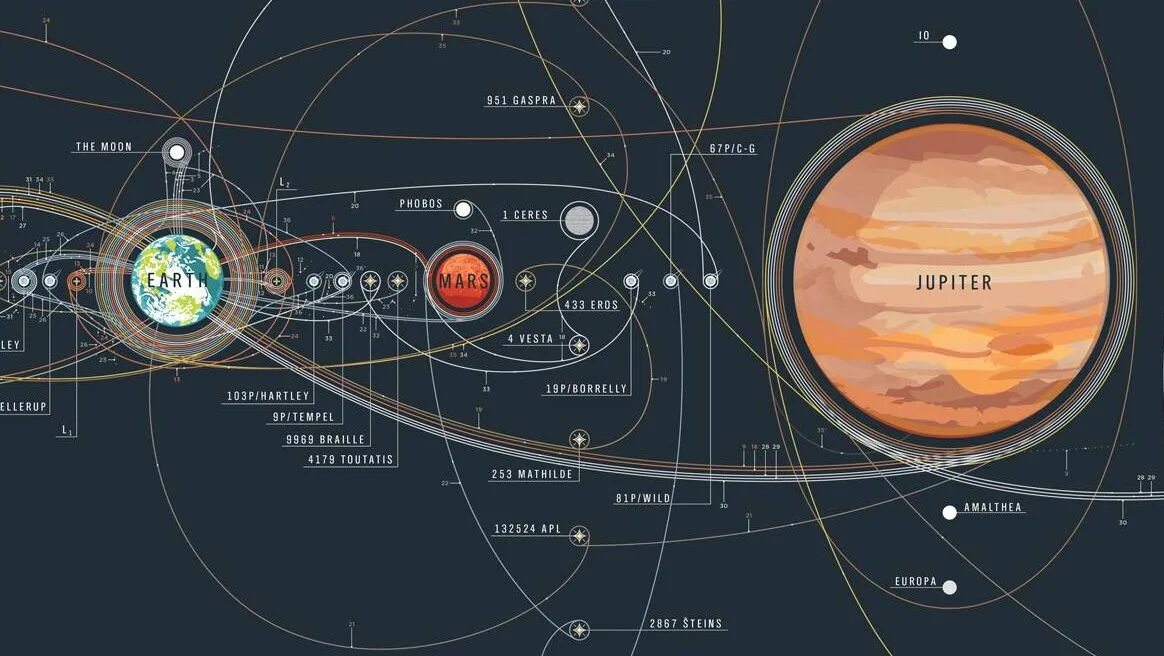 Solar system map. Карта солнечной системы. План солнечной системы. Церера на карте солнечной системы. Солнечная система в реальном масштабе.