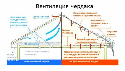 Вентиляция чердака