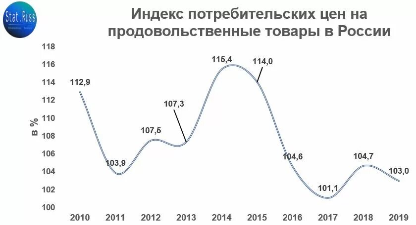 Динамика ИПЦ В России по годам. Индекс ИПЦ по годам в России. ИПЦ график. График ИПЦ В России. Индекс фактической инфляции ипц росстата