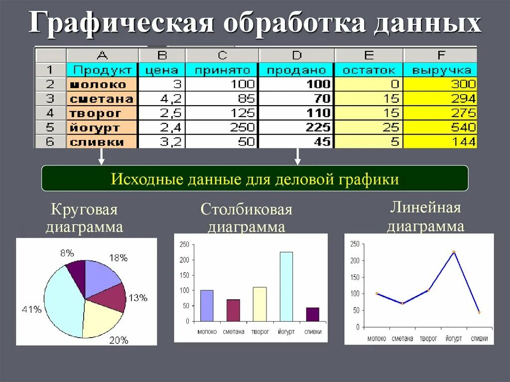 Обработка графической информации. Таблица для диаграммы. Обработка графических данных. Компьютерная обработка данных исследования график. Представление числовой информации на графиках