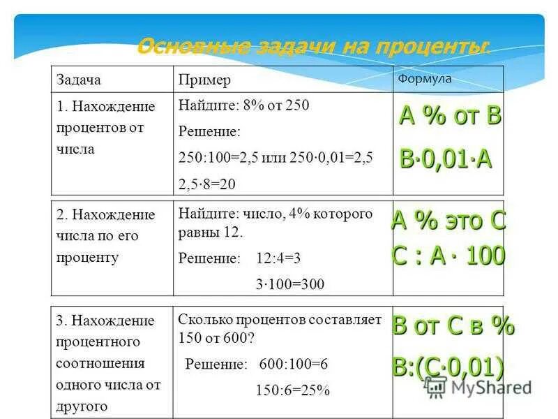 Как решать задачи на проценты формула. Задачи на нахождение процента от числа и числа от процента. Формулы решения задач на проценты 5 класс. Задачи на проценты 5 класс формулы. Можно жить на проценты