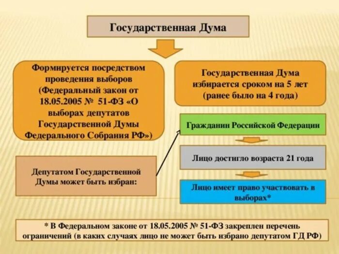 Дума избирается на 4 года