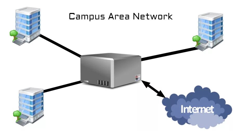 Can networking. Can — кампусная сеть. кампусная локальная сеть. campus area network. локальная сеть local area network lan.