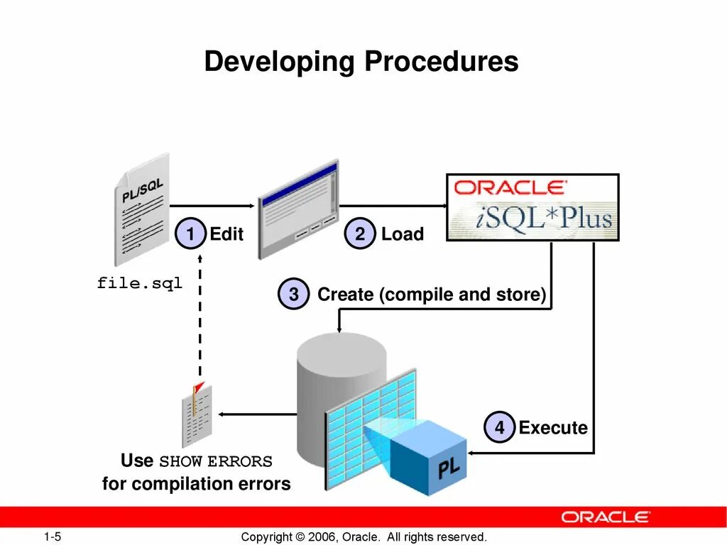 ISQL. Isql5 корпус. Графический вариант ISQL Tool. Jaalsuca+"DBA Oracle".