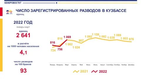 Сколько разводов