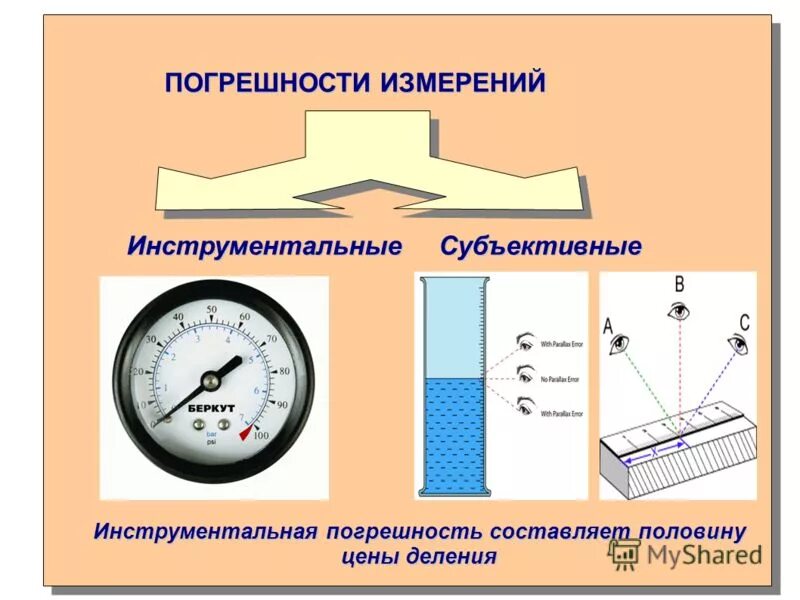 Погрешность измерения. Субъективная погрешность. ПОПОГРЕШНОСТИ измерений. Погрешность при измерениях.