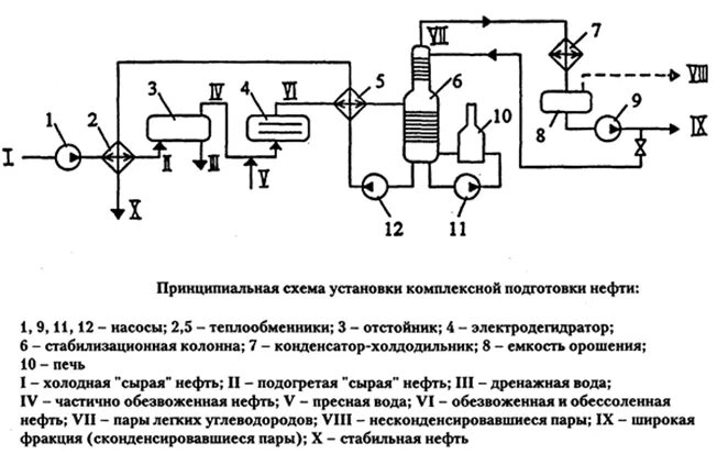 Процесс подготовки нефти и газа