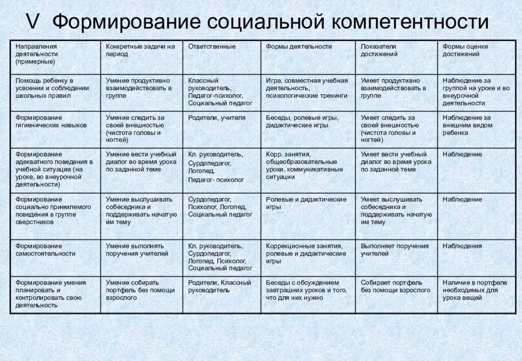 Формирование социальной компетентности у детей с ОВЗ. Формирование жизненных компетенций у детей с ОВЗ. Формирование социальной компетентности таблица. Формирование социальной компетентности у детей с ОВЗ В школе. Развитие жизненных компетенций