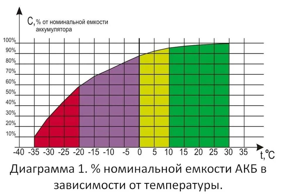 Сколько теряет аккумулятор за год. Емкость АКБ В зависимости от напряжения. Напряжение автомобильного аккумулятора от температуры. Напряжение аккумулятора автомобиля в зависимости от температуры. Зависимость емкости АКБ от температуры.