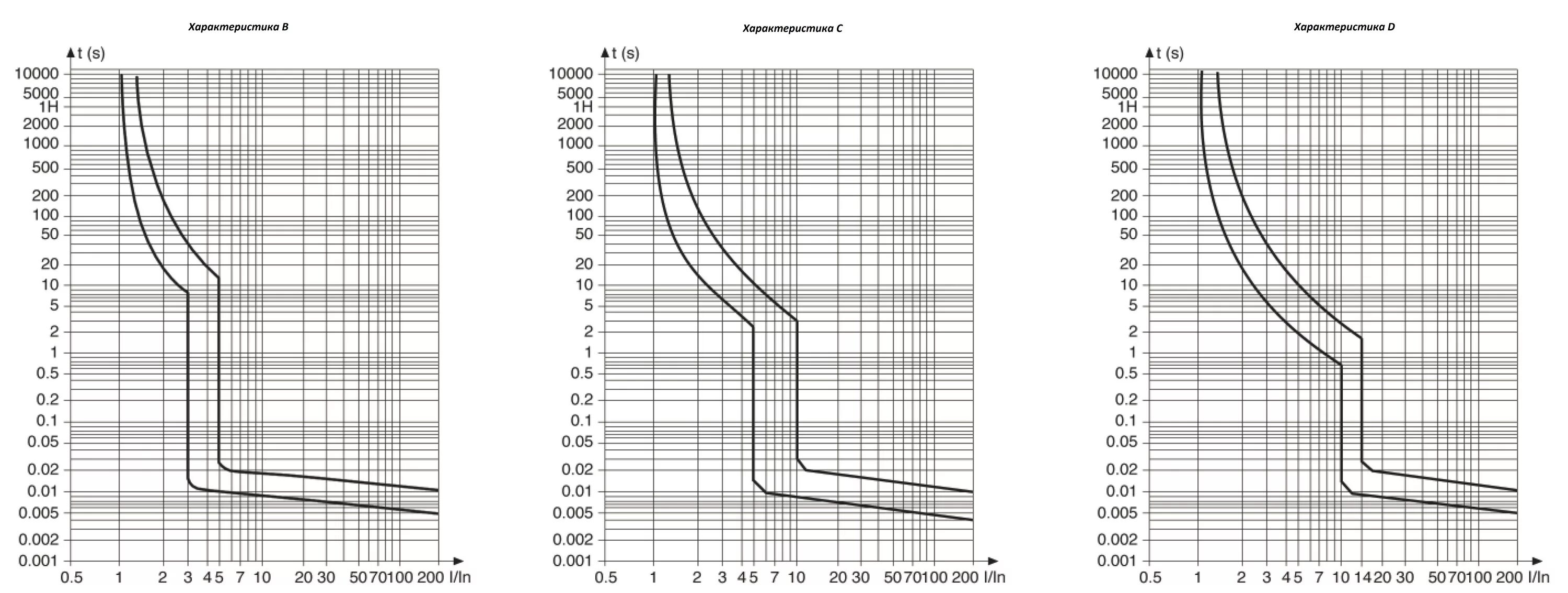 ВТХ автоматов ABB. Автомат с16 характеристика. Токовые характеристики автоматических выключателей Легранд 25. Кривая срабатывания автоматических выключателей Шнайдер. Сле г х ка