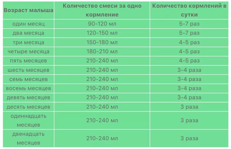 Сколько времени надо давать. Сколько смеси давать ребенку в 3 месяца. Сколько раз в день кормить ребенка в 3 месяца. Сколько смеси нужно давать ребенку в 5 месяцев. Сколько раз смесью кормить 6 месячного ребенка.