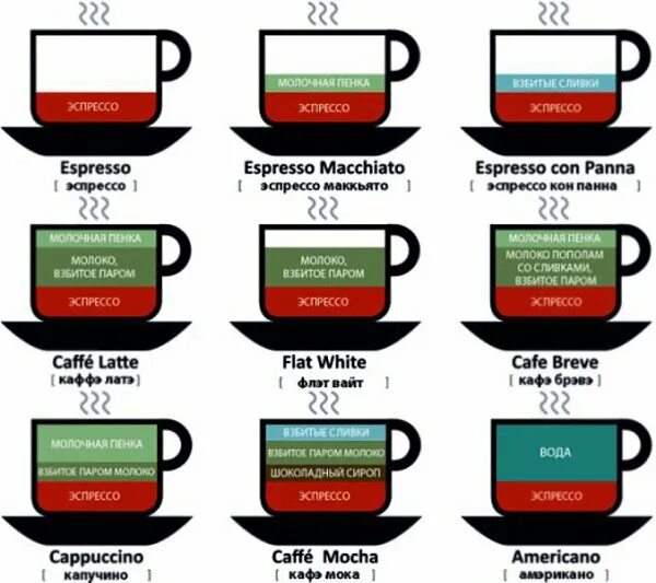 Пропорции приготовления кофе. Пропорции кофе и воды. Разновидности кофе эспрессо. Таблица кофейных напитков. Соотношение кофе и воды