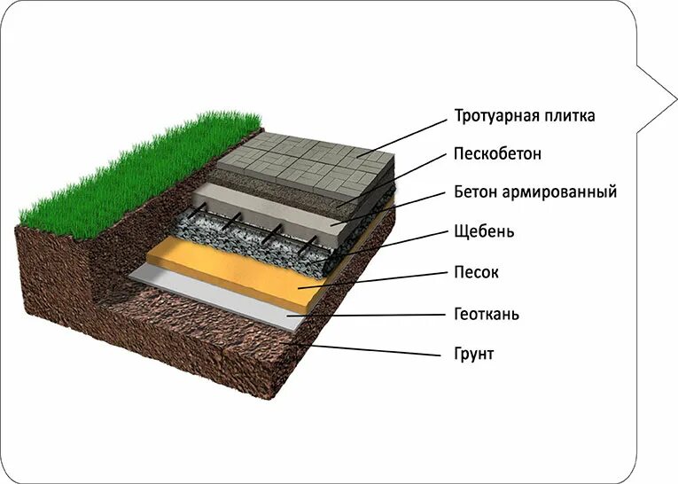 Какие слои под тротуарную плитку. Технология укладки плитки на бетонное основание. Схема. Геотекстиль. Под. Брусчатку. Геотекстиль под тротуарной плиткой технология укладки. Укладка геотекстиля под тротуарную плитку технология.